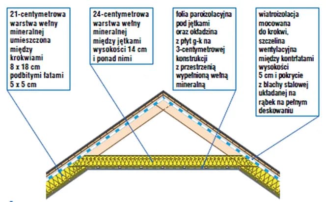Ile cm wełny na poddasze? Optymalna grubość wg norm WT 2021