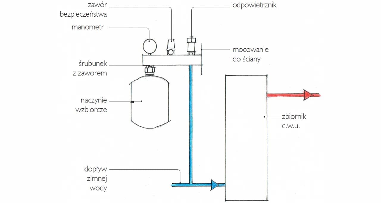 Prawidłowa wysokość otwartego zbiornika wyrównawczego CO: Poradnik